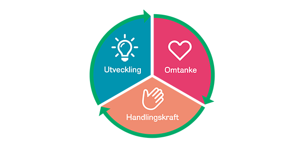 Utveckling, Omtanke, Handlingskraft