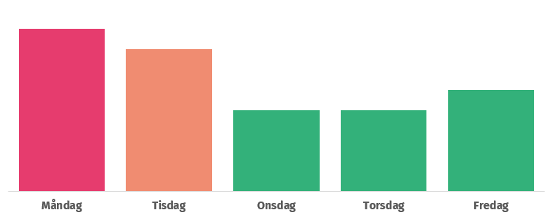 Stapeldiagram som visar att det är lättare att komma fram på telefon i slutet av veckan