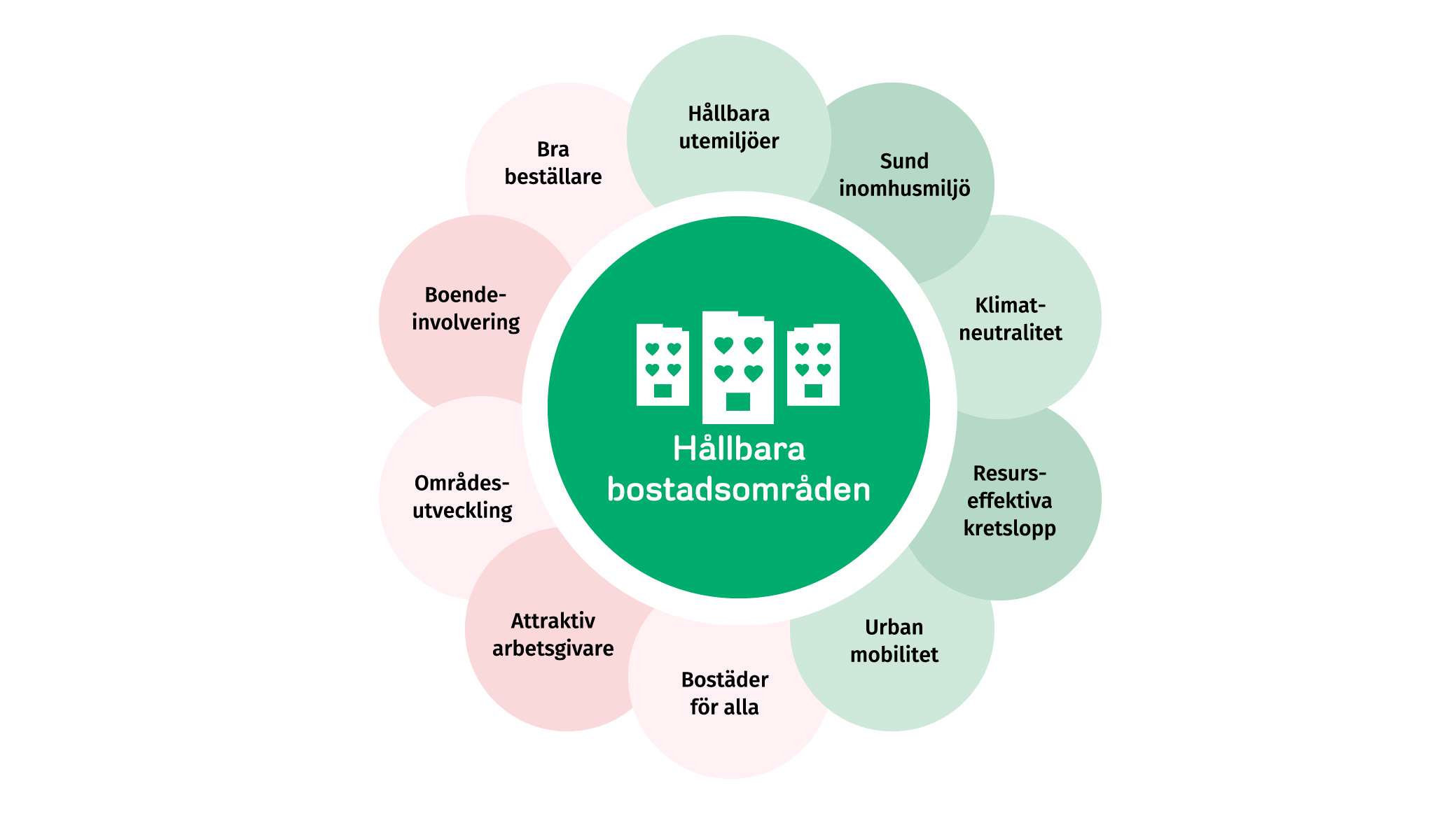 För oss betyder hållbara bostadsområden att jobba med hållbara utemiljöer, sund inomhusmiljö, klimatneutralitet, resurseffektiva kretslopp, urban mobilitet, bostäder för alla, attraktiv arbetsgivare, områdesutveckling, boendeinvolvering och vara en bra beställare.  