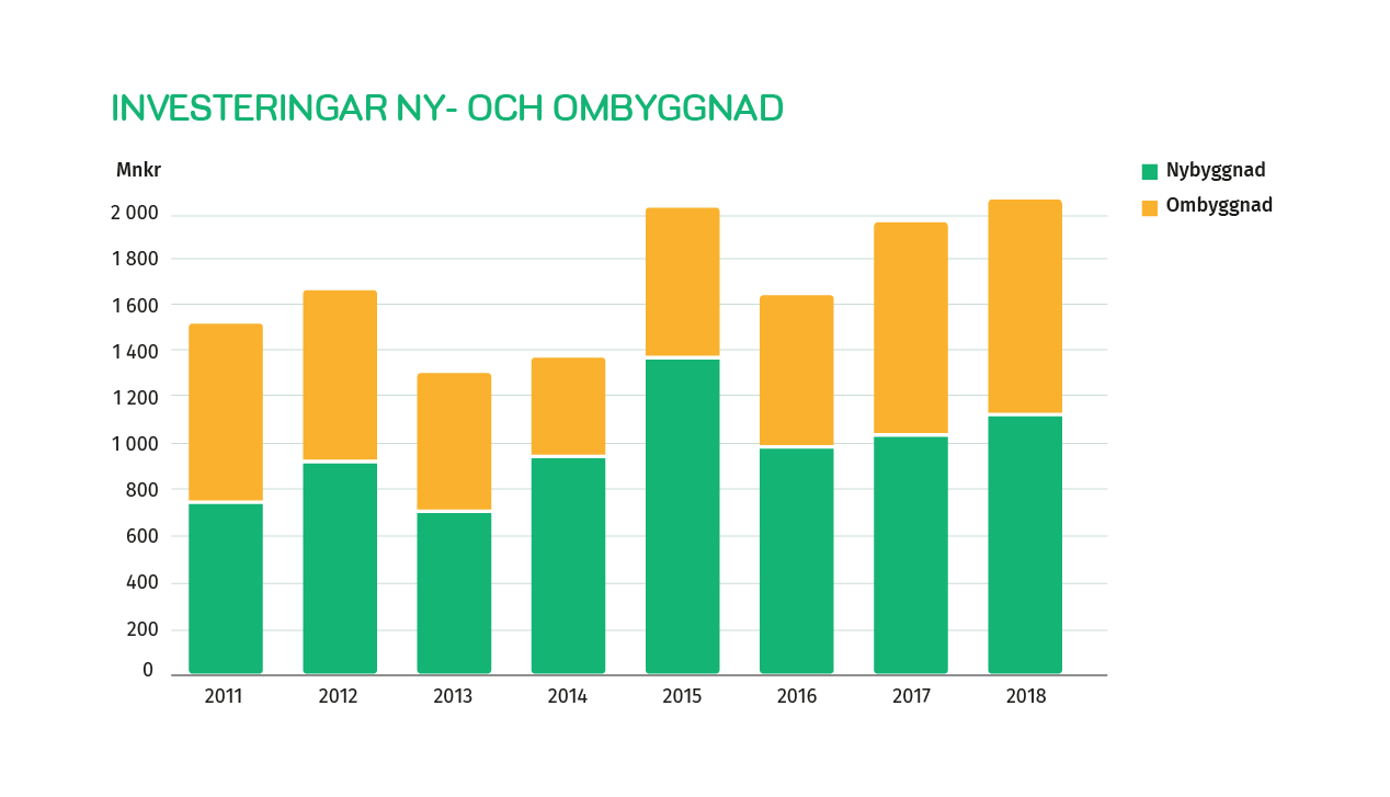 Investeringar i ny- och ombyggnad uppgår 2018 till strax över 2000 Mnkr