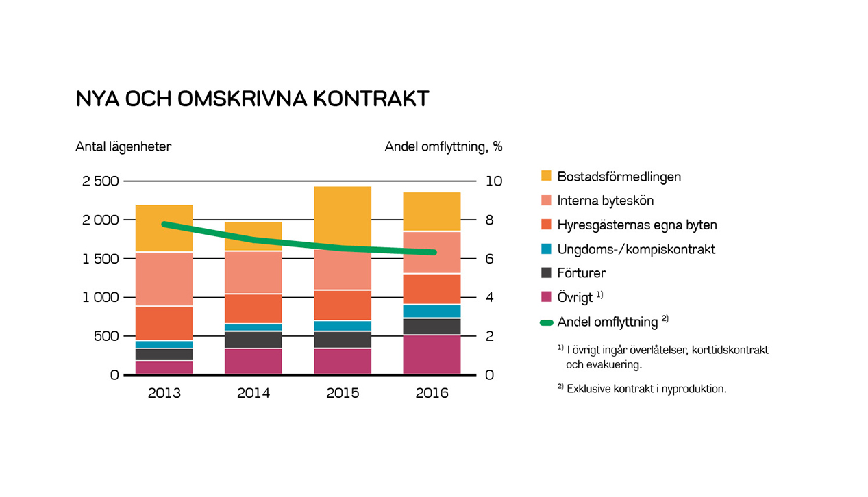 Nya och omskrivna kontrakt.